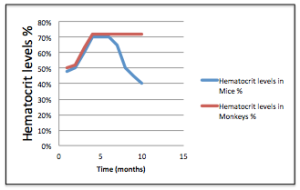 Figure 3. The changes in hematocrit levels in mice and monkeys, after a single injection of a virus containing a modified EPO gene. 